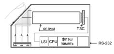 Рис. 2. Функциональная схема системы FIU фирмы SONY.
