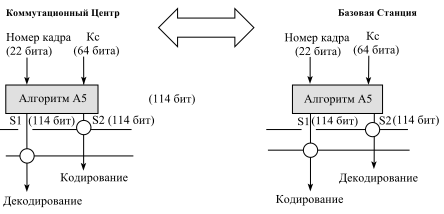 Рис. 2. Блок-схема процессов шифрования и дешифрования по алгоритму А5