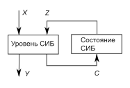 Рис. 5. Коррекция иерархического уровня нейро-нечеткого классификатора